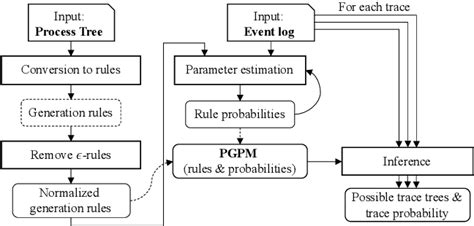 Figure 1 From Grammar Based Process Model Representation For