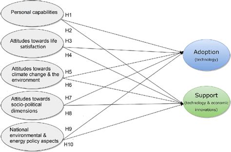 Conceptual Framework And Research Hypotheses H1 H10 Download