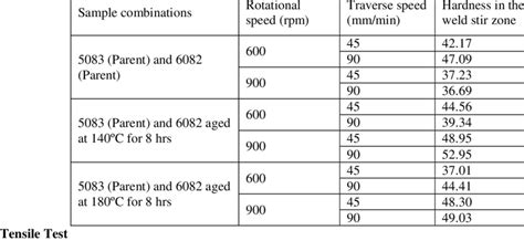 Values Of Brinell Hardness Test Performed In The Weld Stir Zone