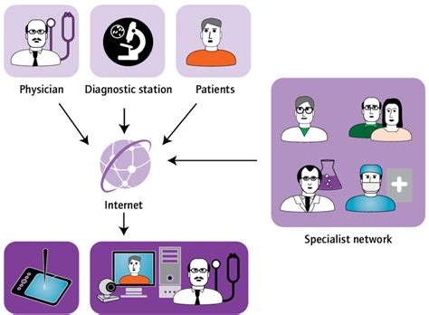 Telemedicine Uses The Internet To Share Patient Information In Real Time Download Scientific