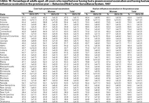 State And Sex Specific Prevalence Of Selected Characteristics