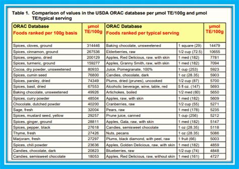 Understanding Antioxidants And Orac Value Of Foods Healthylife Werindia