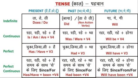 Tense In English Grammar In Hindi Types Rules Charts Pdf