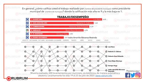 Evaluación Ciudadana En Los Principales Municipios De Querétaro 28 De Julio 2023 Rubrum