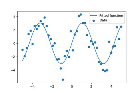 1 6 12 8 Curve Fitting — Scipy Lecture Notes