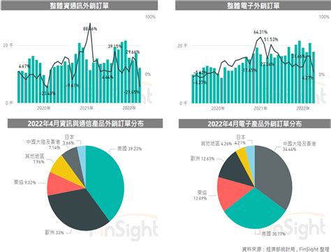 財報顯示：台灣電子庫存已惡化到歷史極端水位 Finsight 趨勢觀點