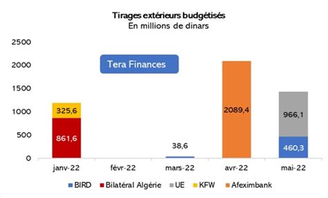 Lirpp Et La Tva Assurent 56 Des Recettes Propres De Letat