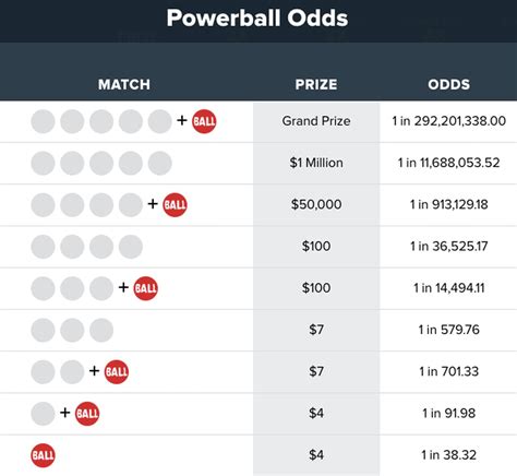 Powerball Lottery Odds Explained From Tonights Big 640m Jackpot To 8