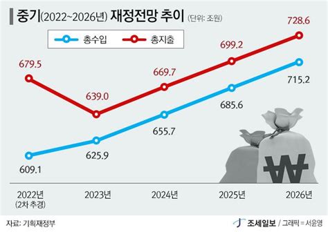 긴축재정한다지만 쓸 돈 넘쳐재원마련 증세 빠졌다 네이트 뉴스