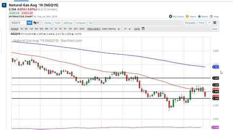 Natural Gas Technical Analysis For July By Fxempire Youtube