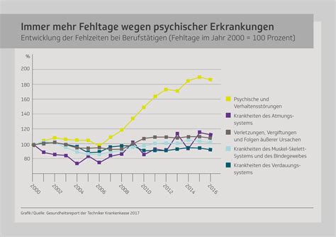 LPK RLP Zahl Der Fehltage Aufgrund Psychischer Erkrankungen Stark