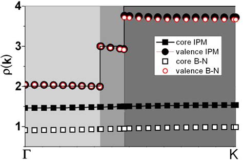 The momentum densities rho vec k ρ k in Y for valence and