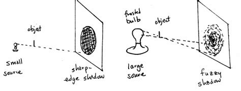 The Physics Of Light Shadows