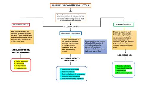 Mapa Conceptual Comprensión Lectora Pdf Comprensión Lectora Interacciones De Disciplina