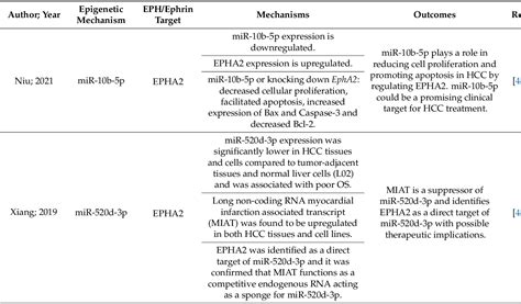 Table From Unraveling The Significance Of Eph Ephrin Signaling In