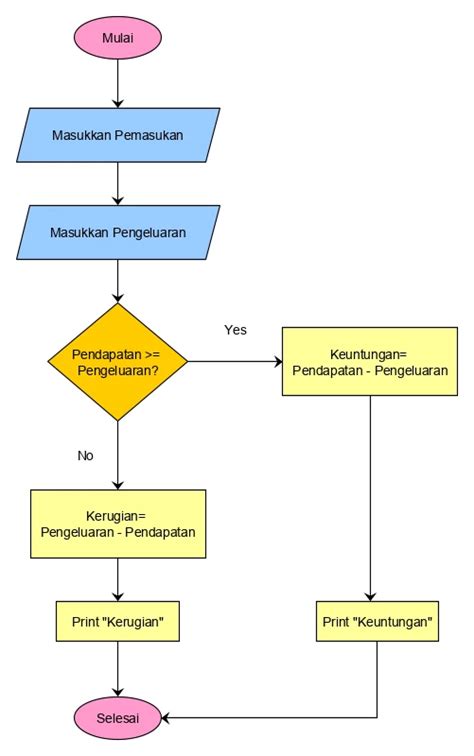 Flowchart Pengertian Simbol Fungsi Jenis Dan Contohnya