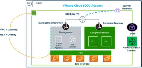 Aws Direct Connect Integration With Vmware Cloud On Aws Aws Partner