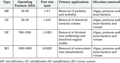 5: Major membrane filtration processes used in drinking water treatment ...