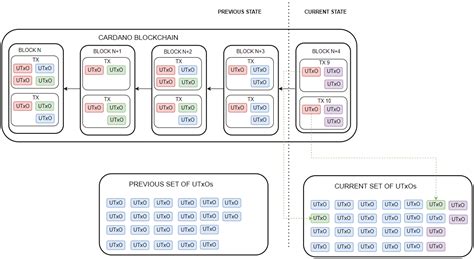 Deep Dive Into Cardano S UTxO And Ethereum S Account Based Models