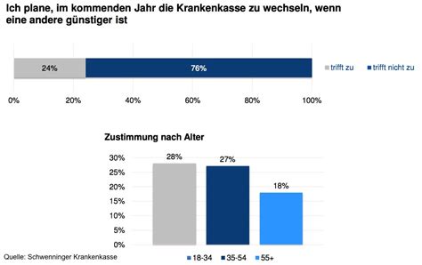 Zusatzbeitr Ge In Der Gkv Deutsche Misstrauen Absenkung Cash