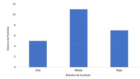 Fluctuaci N Poblacional De Familias De Caros Asociados A Plantas De