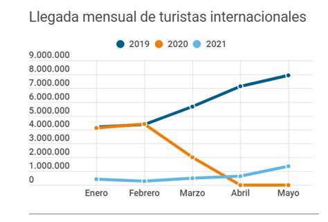 España recibe 3 2 millones de turistas hasta mayo un 70 menos Economía