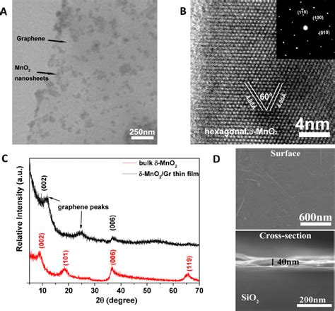 Characterization Of Planar Hybrid Structures Of Mno Nanosheets