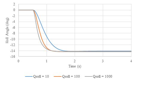 Roll Angle Response In Q Roll Variation Download Scientific Diagram