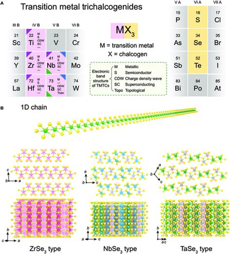 Quasi One Dimensional Van Der Waals Transition Metal Trichalcogenides