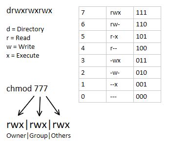 Understanding Linux Drupal File Permission System Simple