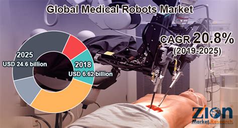 Medical Robots Market Size Share Industry Analysis Growth Trends