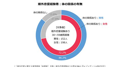 （2ページ目）婚外恋愛経験者に聞いた、婚外パートナーとよく会う曜日は？｜dime アットダイム