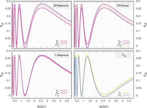 Figure From Distinguishing Between Dirac And Majorana Neutrinos Using