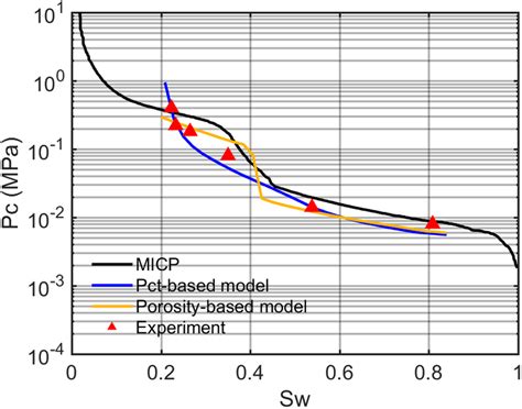 Comparison of capillary pressure curve obtained from Mercury Invasion... | Download Scientific ...