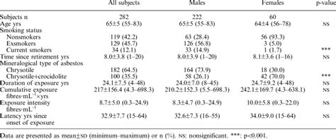 Sex Age Smoking Status And Occupational Asbestos Exposure Of Subjects Download Table