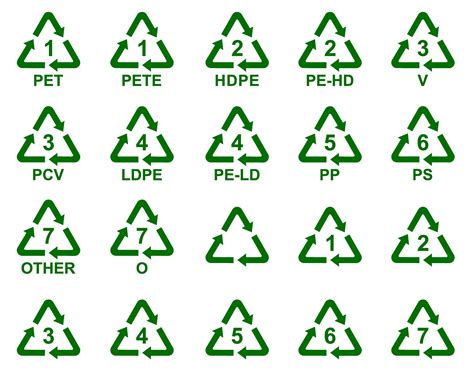 Set of symbols of plastic products. ASTM International Resin Identification Coding System ...