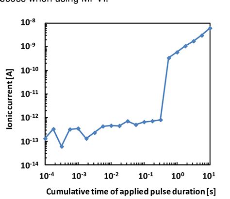 Figure S Dependence Of Ionic Current At V On The Cumulative Time