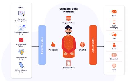 Customer Data Platform: The Ultimate Guide | Data Talks