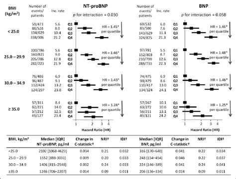 Figure Relationship Between Nt Probnp And Bnp Quartiles And The Download Scientific Diagram