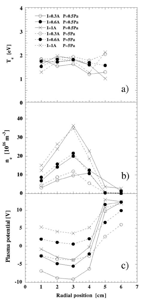 Mean Plasma Parameters ͑ Radial Profiles ͒ For Different Discharge Download Scientific