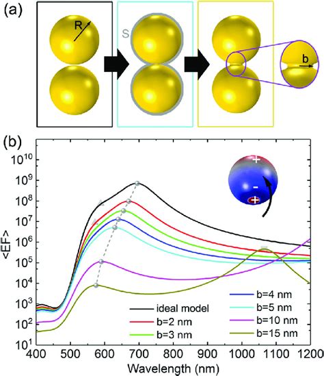 A Morphology Evolution Of Bridged Au NP Dimers With R 50 Nm The