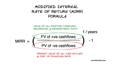 Irr Vs Mirr Formula Explained Choose The Right Metric For Your Investments