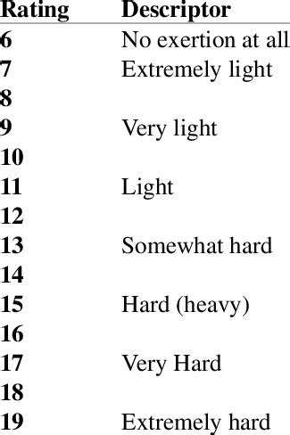 Rating of Perceived Exertion (RPE) Scale (Borg, 1962) | Download Table