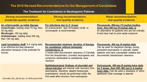 Current Status of Diagnosis & Management of Invasive Fungal Infection