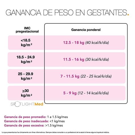 Ganancia De Peso En Gestantes Obstetricia Y Puericultura Cosas De