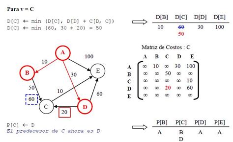 Algoritmo De Dijkstra Ecured