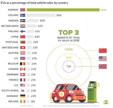 Visualizing Ev Sales Around The World It Took Five Years To Sell The First Million Electric