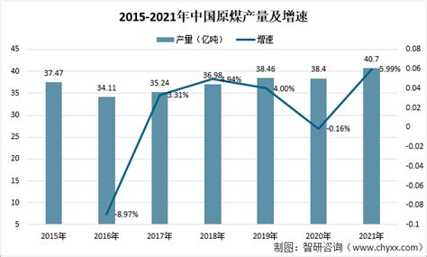 2022 2028年中国煤炭行业市场现状分析及发展前景展望报告 智研咨询