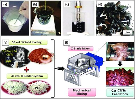 Functionalization Nanoscale Dispersion Of Cnts And Cu Cnts Feedstock