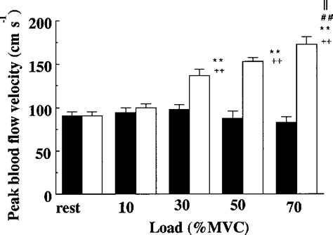 Figure 1 From Brachial Arterial Blood Flow During Static Handgrip